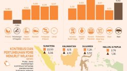 Ekonomi Indonesia Tumbuh 5,29 Persen pada Triwulan II-2026