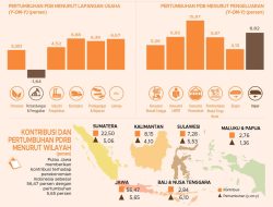 Ekonomi Indonesia Tumbuh 5,29 Persen pada Triwulan II-2026